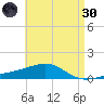 East Bay, Laird Bayou tide chart for Saturday, April 30, 2022