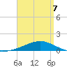East Bay, Laird Bayou tide chart for Thursday, April 7, 2022