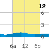 East Bay, Laird Bayou tide chart for Thursday, May 12, 2022