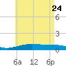 East Bay, Laird Bayou tide chart for Tuesday, May 24, 2022
