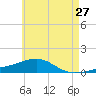 East Bay, Laird Bayou tide chart for Friday, May 27, 2022