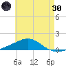 East Bay, Laird Bayou tide chart for Monday, May 30, 2022