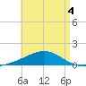 East Bay, Laird Bayou tide chart for Wednesday, May 4, 2022