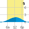 East Bay, Laird Bayou tide chart for Thursday, May 5, 2022