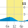 East Bay, Laird Bayou tide chart for Saturday, June 11, 2022