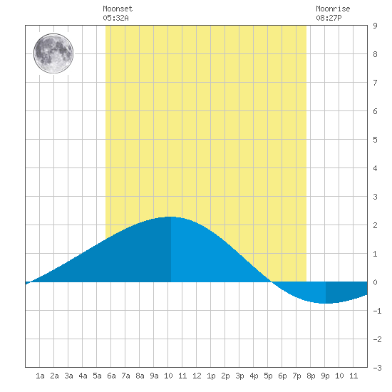 East Bay, Laird Bayou tide chart for Tuesday, June 14, 2022