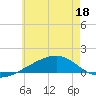 East Bay, Laird Bayou tide chart for Saturday, June 18, 2022