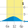 East Bay, Laird Bayou tide chart for Wednesday, June 1, 2022