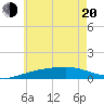East Bay, Laird Bayou tide chart for Monday, June 20, 2022