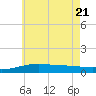 East Bay, Laird Bayou tide chart for Tuesday, June 21, 2022