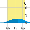 East Bay, Laird Bayou tide chart for Monday, June 6, 2022