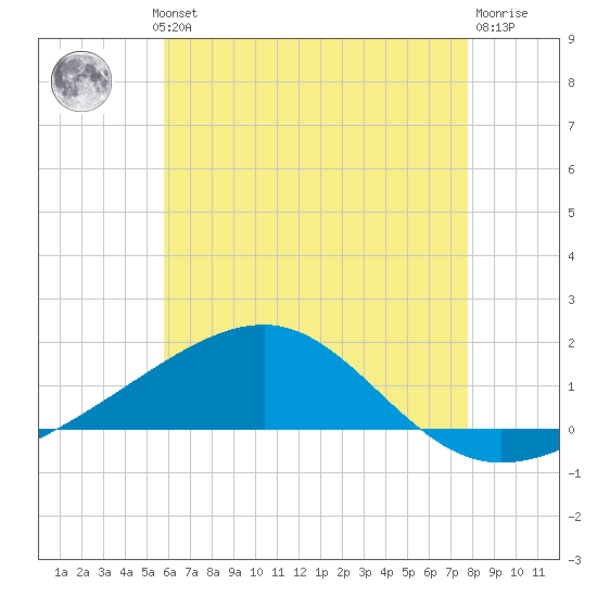East Bay, Laird Bayou tide chart for Wednesday, July 13, 2022
