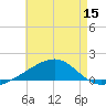East Bay, Laird Bayou tide chart for Friday, July 15, 2022