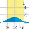 East Bay, Laird Bayou tide chart for Friday, July 1, 2022