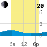 East Bay, Laird Bayou tide chart for Wednesday, July 20, 2022