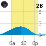 East Bay, Laird Bayou tide chart for Thursday, July 28, 2022