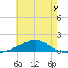 East Bay, Laird Bayou tide chart for Saturday, July 2, 2022