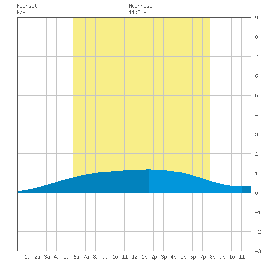 East Bay, Laird Bayou tide chart for Tuesday, July 5, 2022