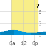 East Bay, Laird Bayou tide chart for Thursday, July 7, 2022