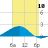 East Bay, Laird Bayou tide chart for Wednesday, August 10, 2022