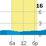 East Bay, Laird Bayou tide chart for Tuesday, August 16, 2022