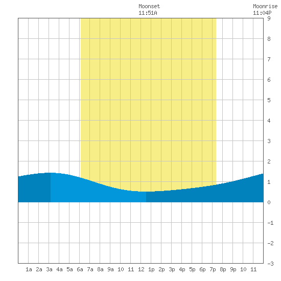 East Bay, Laird Bayou tide chart for Wednesday, August 17, 2022