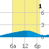 East Bay, Laird Bayou tide chart for Monday, August 1, 2022