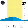 East Bay, Laird Bayou tide chart for Saturday, August 27, 2022