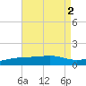 East Bay, Laird Bayou tide chart for Tuesday, August 2, 2022