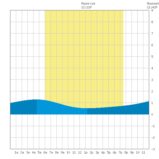 East Bay, Laird Bayou tide chart for Thursday, August 4, 2022