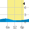 East Bay, Laird Bayou tide chart for Thursday, August 4, 2022