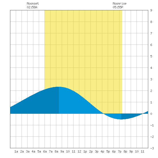 East Bay, Laird Bayou tide chart for Tuesday, August 9, 2022