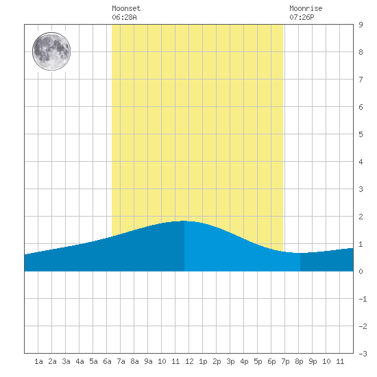 East Bay, Laird Bayou tide chart for Saturday, September 10, 2022