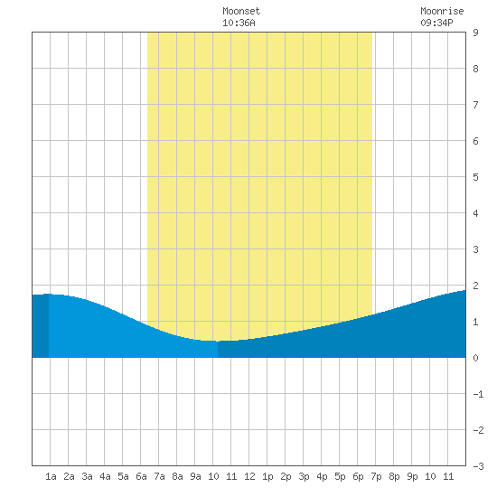 East Bay, Laird Bayou tide chart for Wednesday, September 14, 2022