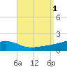 East Bay, Laird Bayou tide chart for Thursday, September 1, 2022