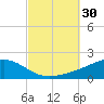East Bay, Laird Bayou tide chart for Friday, September 30, 2022