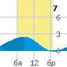 East Bay, Laird Bayou tide chart for Wednesday, September 7, 2022