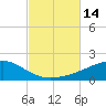East Bay, Laird Bayou tide chart for Friday, October 14, 2022
