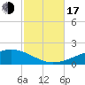 East Bay, Laird Bayou tide chart for Monday, October 17, 2022