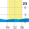 East Bay, Laird Bayou tide chart for Sunday, October 23, 2022