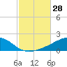 East Bay, Laird Bayou tide chart for Friday, October 28, 2022