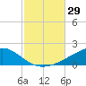 East Bay, Laird Bayou tide chart for Saturday, October 29, 2022