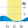 East Bay, Laird Bayou tide chart for Monday, October 31, 2022