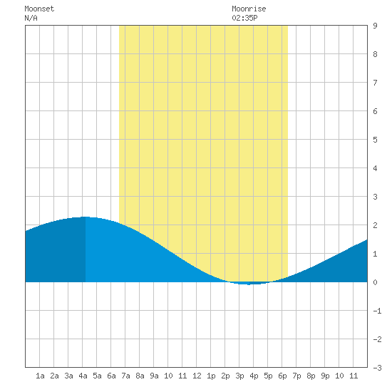 East Bay, Laird Bayou tide chart for Monday, October 3, 2022
