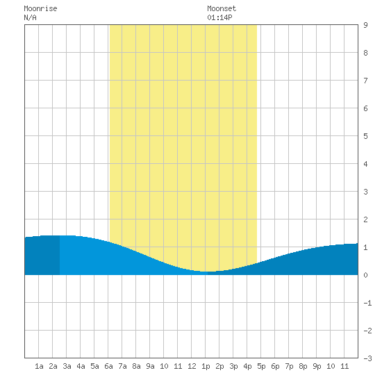 East Bay, Laird Bayou tide chart for Thursday, November 17, 2022