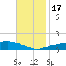 East Bay, Laird Bayou tide chart for Thursday, November 17, 2022
