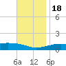 East Bay, Laird Bayou tide chart for Friday, November 18, 2022