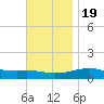 East Bay, Laird Bayou tide chart for Saturday, November 19, 2022