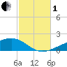 East Bay, Laird Bayou tide chart for Tuesday, November 1, 2022