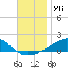 East Bay, Laird Bayou tide chart for Saturday, November 26, 2022